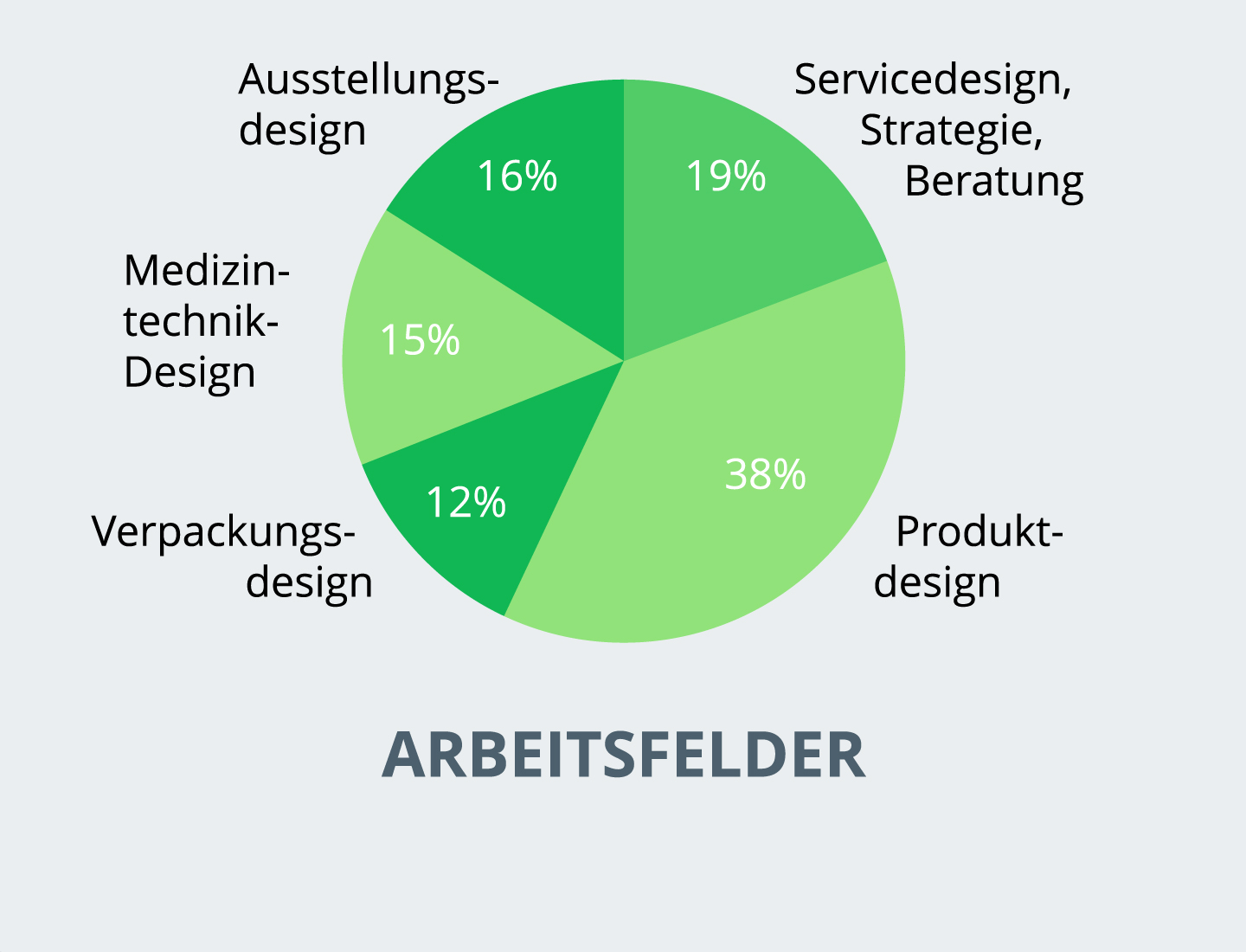 Werksdesign Profil Spektrum Branchen Aufgaben