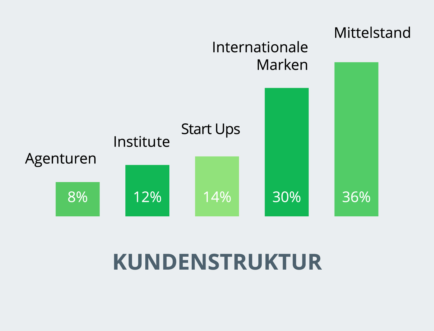 Werksdesign Profil Kunden